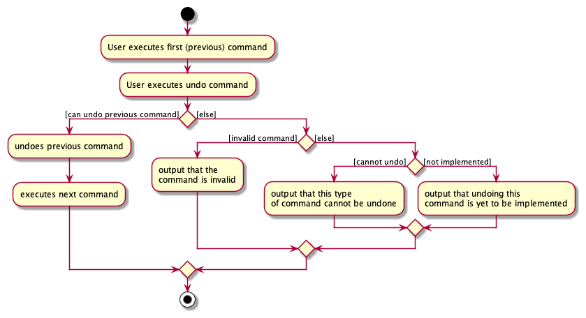 CommitActivityDiagram