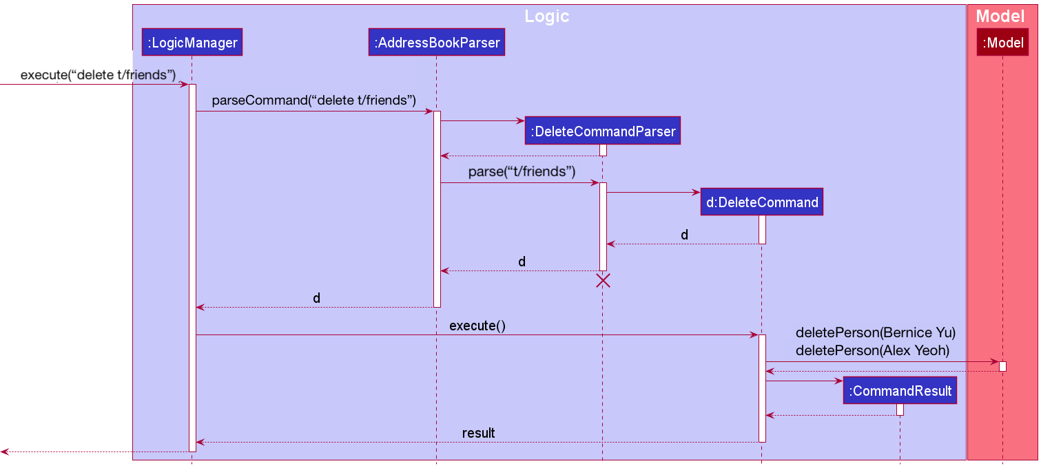 DeleteByTagSequenceDiagram