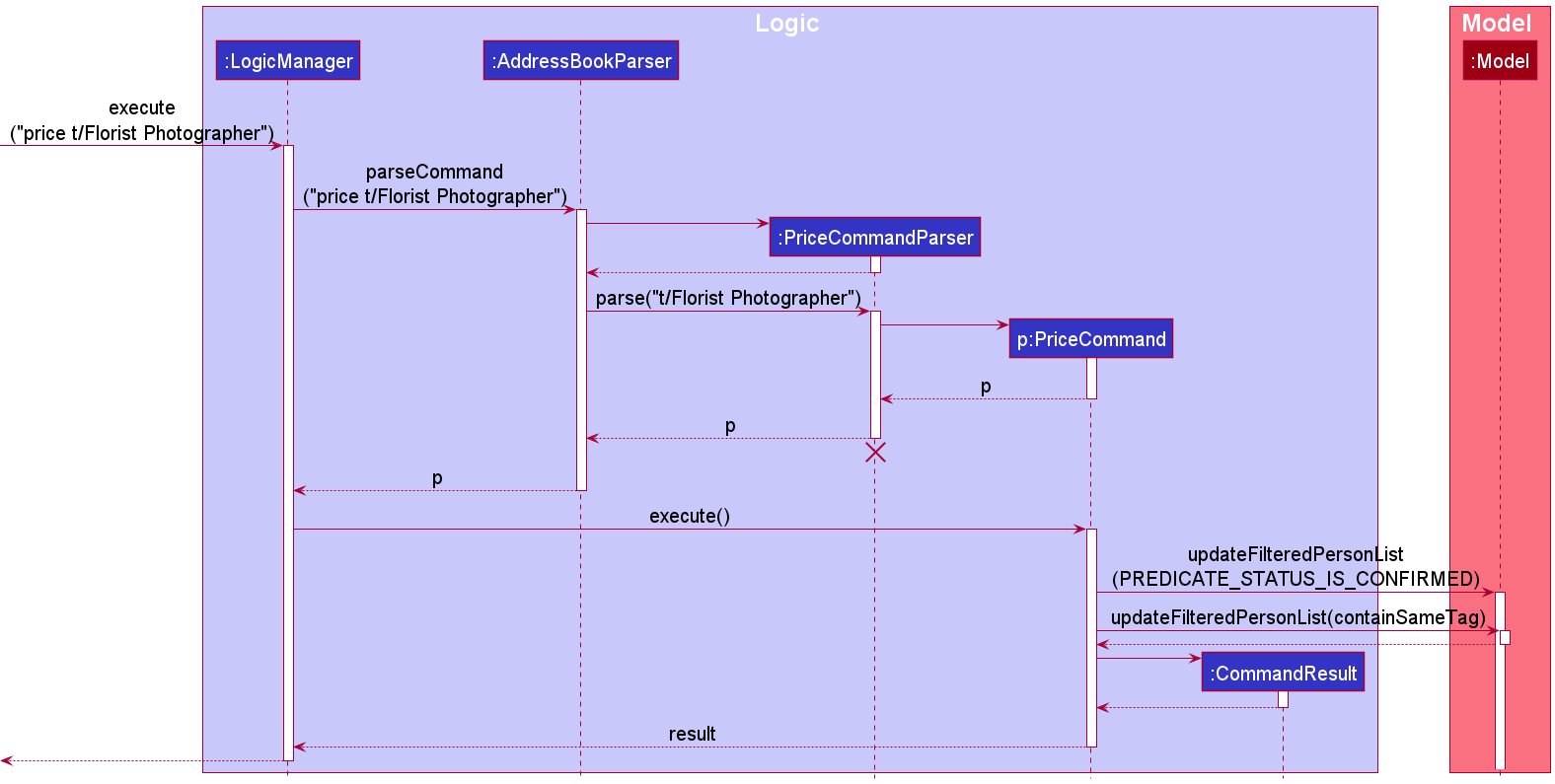 Interactions Inside the Logic Component for the `price t/Florist Photographer` Command