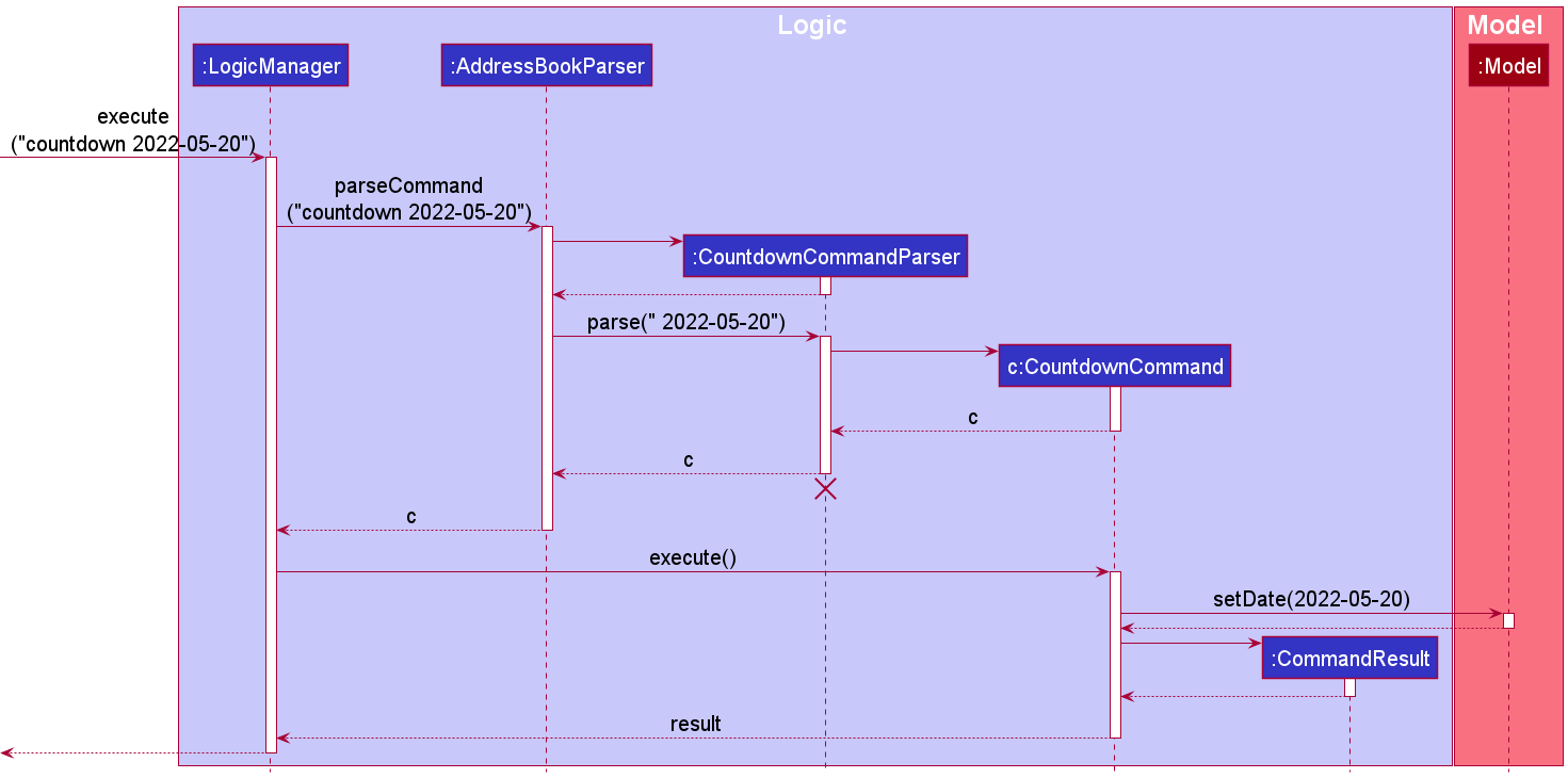 Interactions Inside the Logic Component for the `countdown 2022-05-20` Command