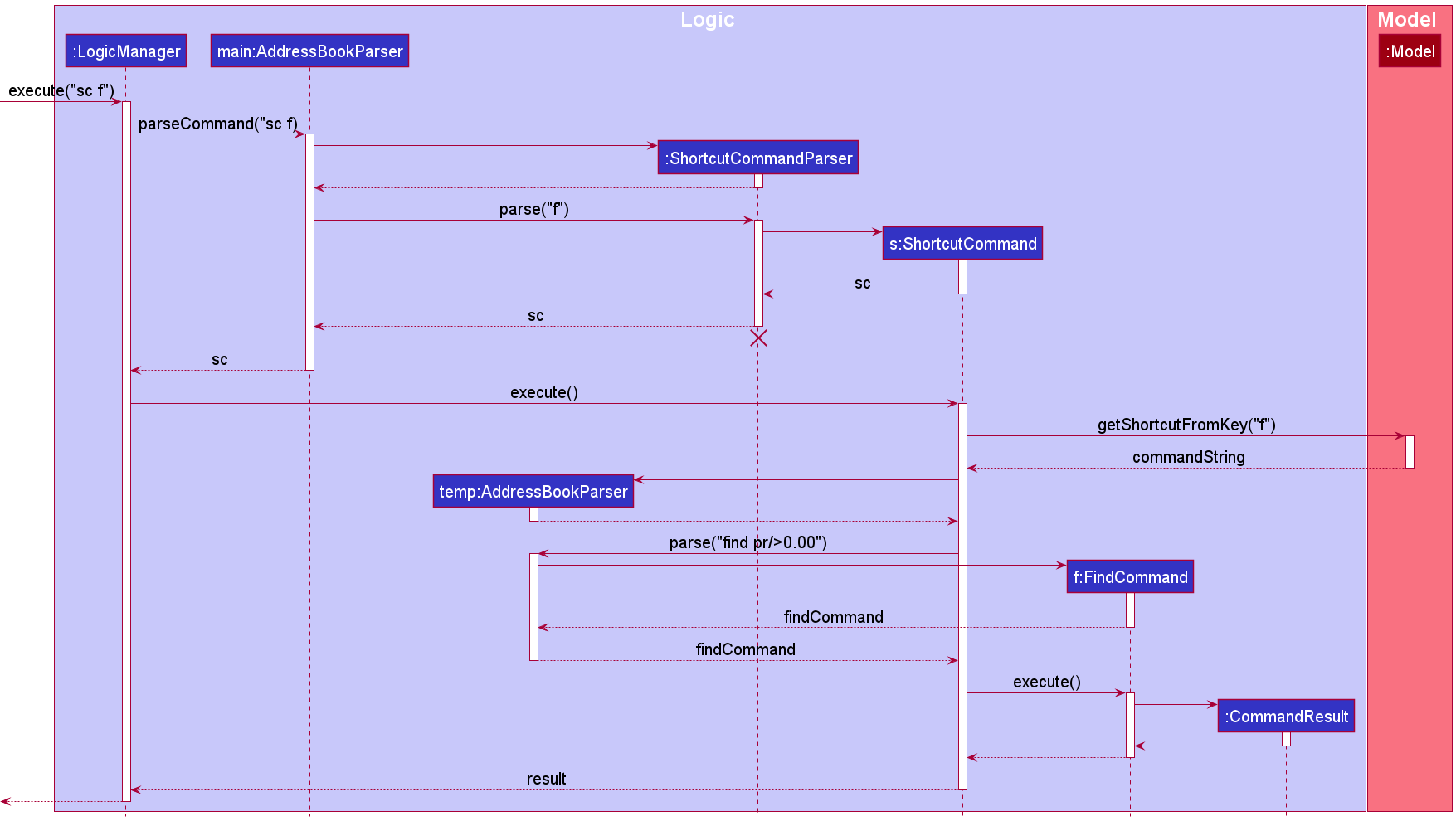 Interactions Inside the Logic Component for the `sc f` Command