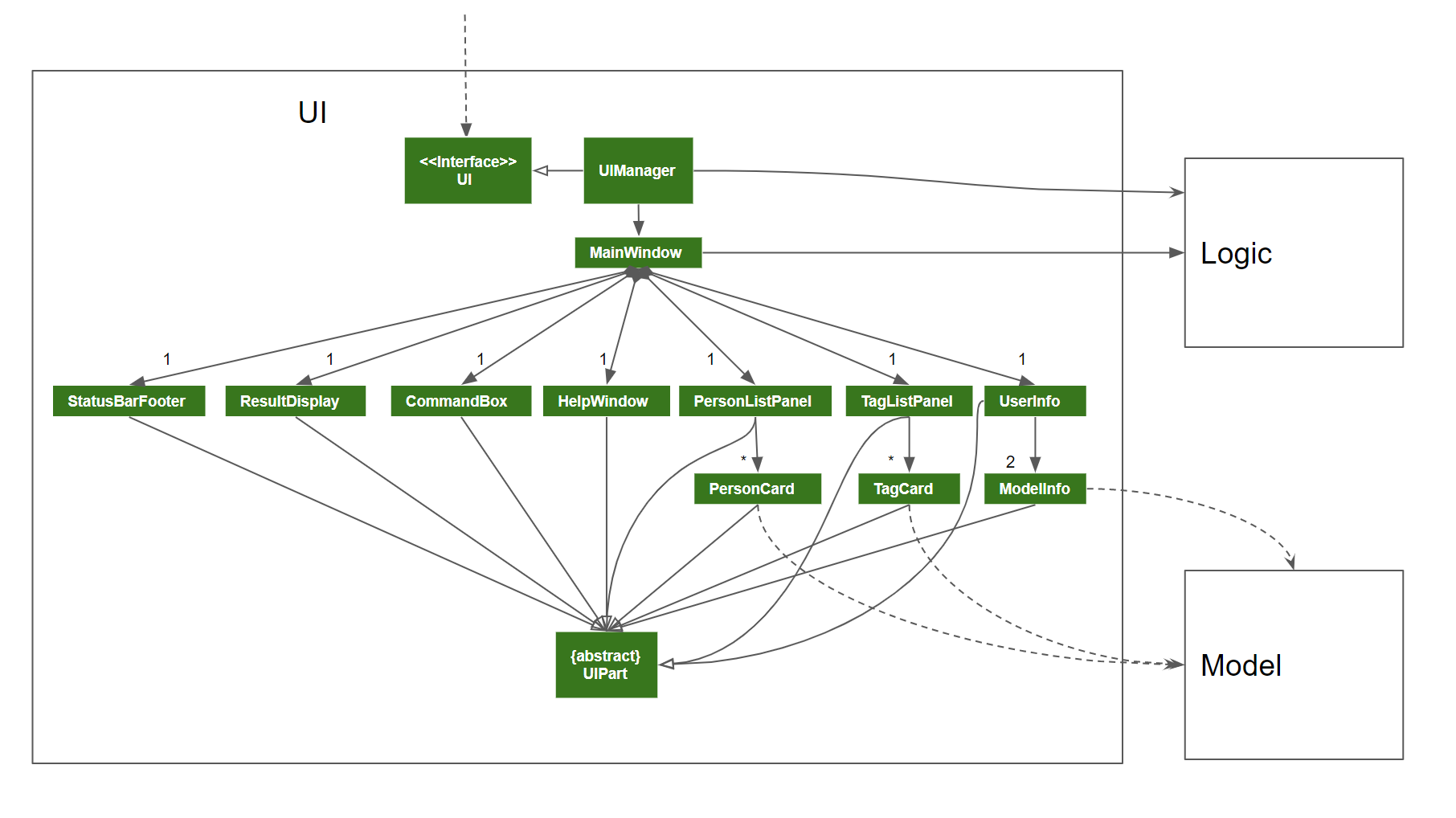 Structure of the UI Component