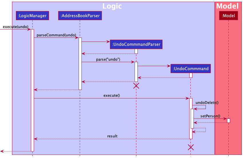 UndoSequenceDiagram